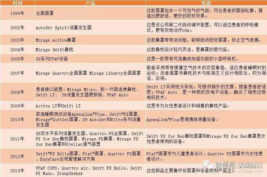 狂砸数十亿，医疗设备巨头瑞思迈押码数字化赛道有何启示？(图2)