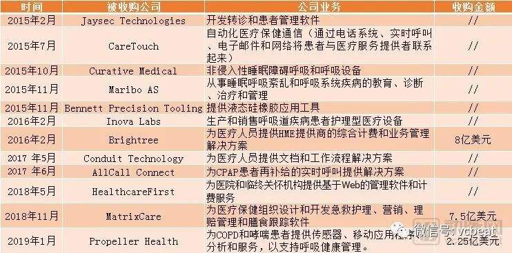 狂砸数十亿，医疗设备巨头瑞思迈押码数字化赛道有何启示？(图1)