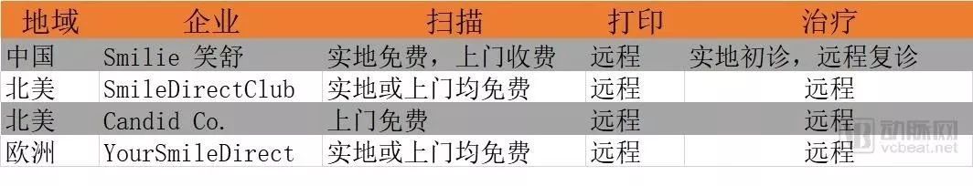 远程正畸与中国齿科数字化创新的下一个十年将如何爆发?(图2) 远程正畸与中国齿科数字化创新的下一个十年将如何爆发?(图2)