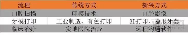 远程正畸与中国齿科数字化创新的下一个十年将如何爆发?(图3) 远程正畸与中国齿科数字化创新的下一个十年将如何爆发?(图3)