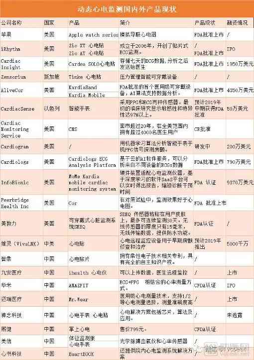 可穿戴心电监测FDA认证率近50%,市场下步如何博弈?(图1) 可穿戴心电监测FDA认证率近50%,市场下步如何博弈?(图1)