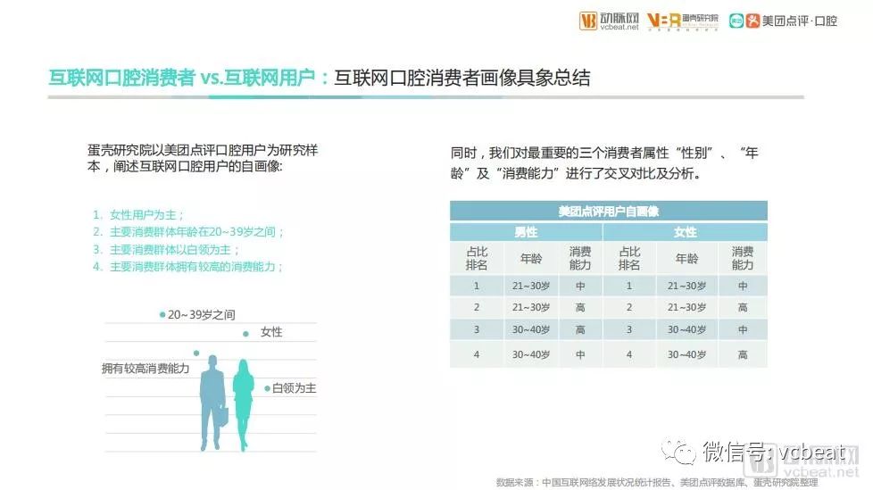 美团点评发布《2018年口腔行业白皮书》,口腔诊所最关心的220多万交易数据(图4) 美团点评发布《2018年口腔行业白皮书》,口腔诊所最关心的220多万交易数据(图4)