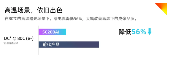 步入高阶成像时代!思特威SC200AI发布(图3) 步入高阶成像时代!思特威SC200AI发布(图3)