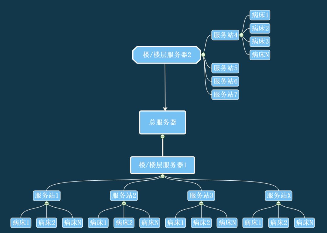 物联网趋势下智慧医疗变革之路(图2) 物联网趋势下智慧医疗变革之路(图2)