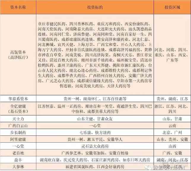 药店并购2018:各系资本围猎,有待纵向整合【VB100】(图1) 药店并购2018:各系资本围猎,有待纵向整合【VB100】(图1)