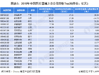 2020年中国医疗器械行业市场规模及竞争格局分析 医疗卫生需求较大(图3) 图表3:2019年中国医疗器械上市公司营收Top20(单位:亿元)