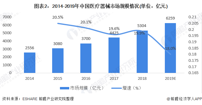 2020年中国医疗器械行业市场规模及竞争格局分析 医疗卫生需求较大(图2) 图表2:2014-2019年中国医疗器械市场规模情况(单位:亿元)