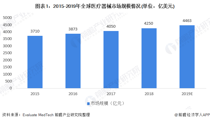 2020年中国医疗器械行业市场规模及竞争格局分析 医疗卫生需求较大(图1) 图表1:2015-2019年全球医疗器械市场规模情况(单位:亿美元)