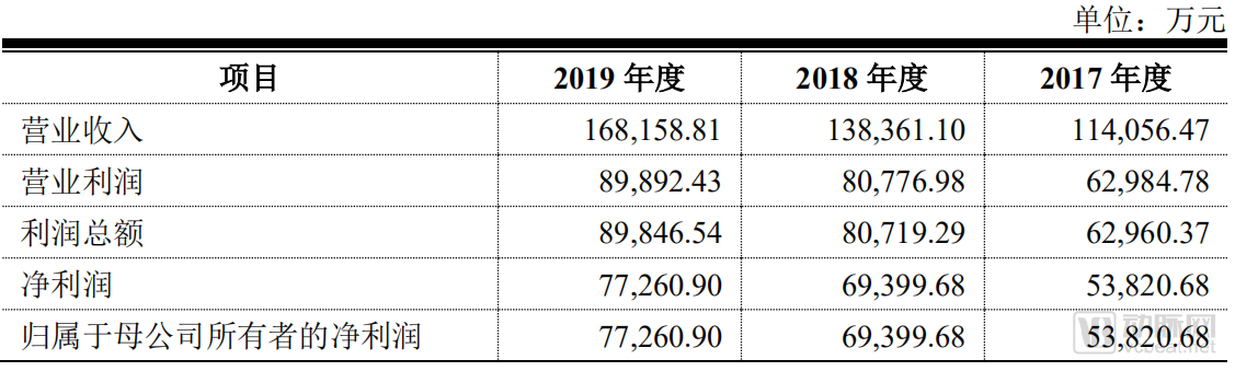 红杉投资的新产业生物登陆A股,中国IVD领军者助力全球抗疫(图2) image.png