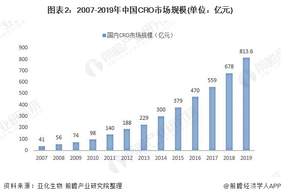2020年中国生物医药CRO外包行业市场规模与发展前景分析(图2) 图表2:2007-2019年中国CRO市场规模(单位:亿元)