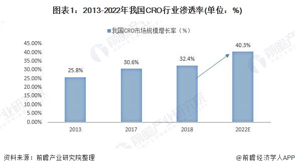 2020年中国生物医药CRO外包行业市场规模与发展前景分析(图1) 图表1:2013-2022年我国CRO行业渗透率(单位:%)