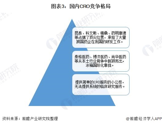 2020年中国生物医药CRO外包行业市场规模与发展前景分析(图3) 图表3:国内CRO竞争格局