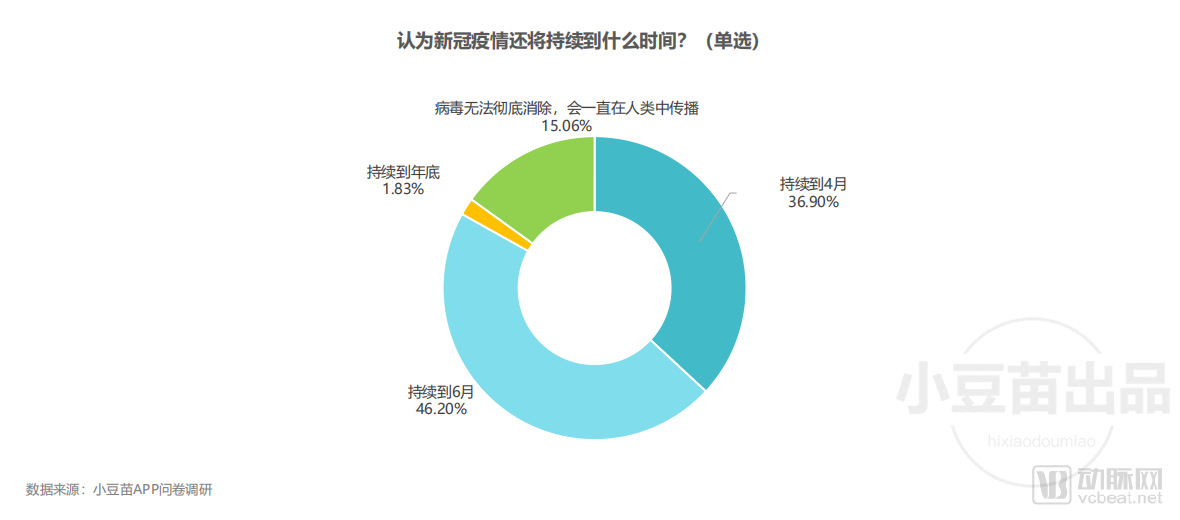 支持门诊开展线上预约服务的家长比例从78%提升至92%(图3) image.png