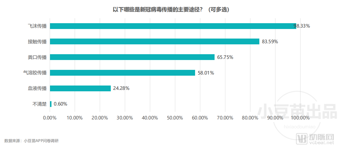 支持门诊开展线上预约服务的家长比例从78%提升至92%(图2) image.png