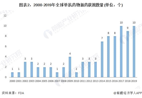 2020年单抗行业市场现状与发展前景分析 前三甲地位固若金汤(图2) 图表2:2000-2019年全球单抗药物新药获批数量(单位:个)