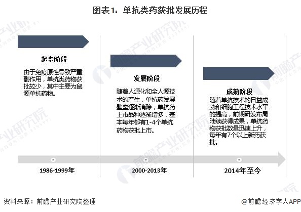 2020年单抗行业市场现状与发展前景分析 前三甲地位固若金汤(图1) 图表1:单抗类药获批发展历程