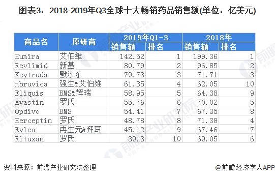 2020年单抗行业市场现状与发展前景分析 前三甲地位固若金汤(图3) 图表3:2018-2019年Q3全球十大畅销药品销售额(单位:亿美元)