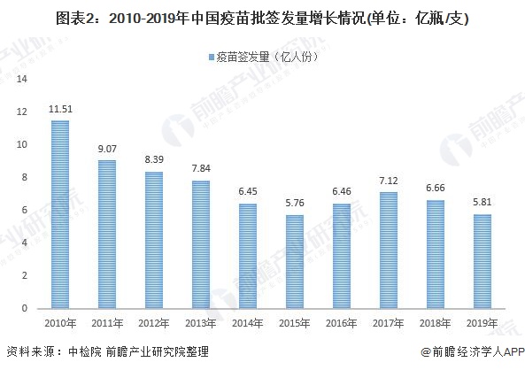 2020年中国疫苗行业市场现状与竞争格局分析 二类疫苗占比提升(图2) 图表2:2010-2019年中国疫苗批签发量增长情况(单位:亿瓶/支)