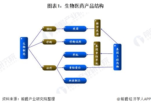 2020年中国生物医药行业市场现状与发展前景分析 疫情推动行业提升(图1) 图表1:生物医药产品结构