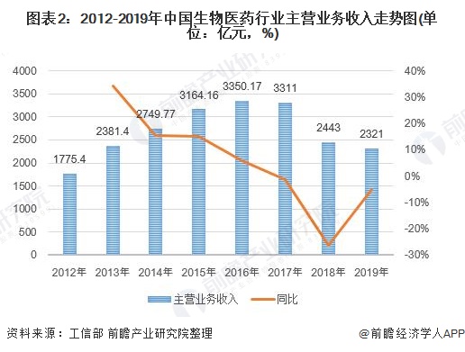 2020年中国生物医药行业市场现状与发展前景分析 疫情推动行业提升(图2) 图表2:2012-2019年中国生物医药行业主营业务收入走势图(单位:亿元,%)