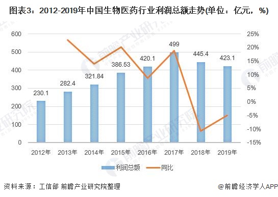 2020年中国生物医药行业市场现状与发展前景分析 疫情推动行业提升(图3) 图表3:2012-2019年中国生物医药行业利润总额走势(单位:亿元,%)