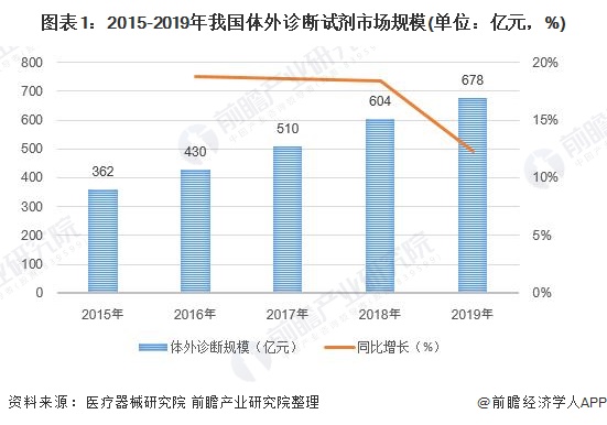 2020中国诊断剂行业细分产品市场发展现状分析 免疫诊断是重头市场(图1) 图表1:2015-2019年我国体外诊断试剂市场规模(单位:亿元,%)