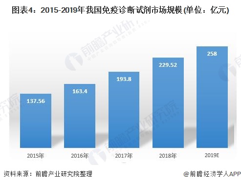 2020中国诊断剂行业细分产品市场发展现状分析 免疫诊断是重头市场(图4) 图表4:2015-2019年我国免疫诊断试剂市场规模(单位:亿元)