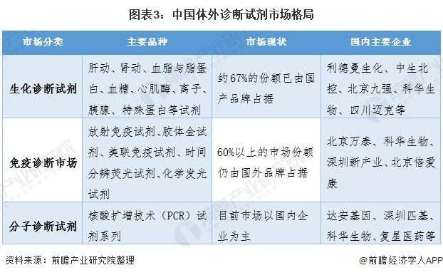 2020中国诊断剂行业细分产品市场发展现状分析 免疫诊断是重头市场(图3) 图表3:中国体外诊断试剂市场格局