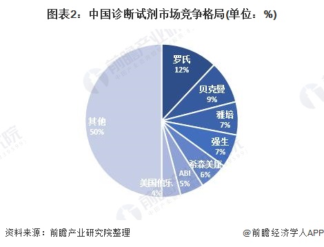 2020中国诊断剂行业细分产品市场发展现状分析 免疫诊断是重头市场(图2) 图表2:中国诊断试剂市场竞争格局(单位:%)