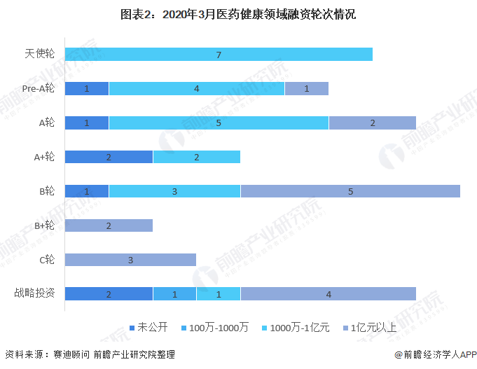 2020年3月医药健康领域投融资市场发展现状分析 集中在医药医疗器械(图2) 图表2:2020年3月医药健康领域融资轮次情况