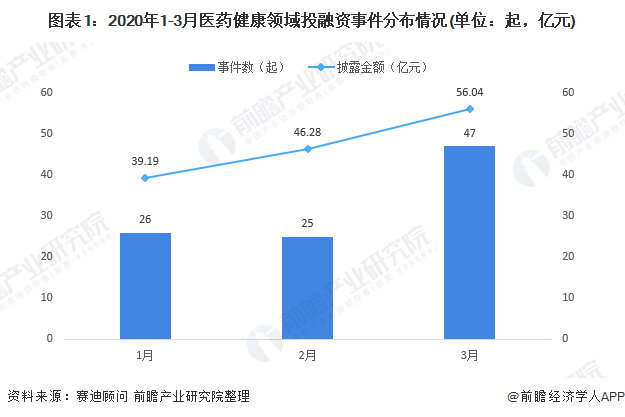 2020年3月医药健康领域投融资市场发展现状分析 集中在医药医疗器械(图1) 图表1:2020年1-3月医药健康领域投融资事件分布情况(单位:起,亿元)