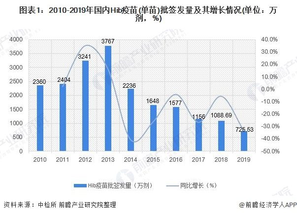 2020年中国Hib疫苗行业市场规模与发展趋势分析 联苗替代趋势明显(图1) 图表1:2010-2019年国内Hib疫苗(单苗)批签发量及其增长情况(单位:万剂,%)