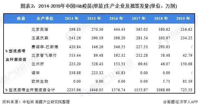 2020年中国Hib疫苗行业市场规模与发展趋势分析 联苗替代趋势明显(图2) 图表2:2014-2019年中国Hib疫苗(单苗)生产企业及批签发量(单位:万剂)