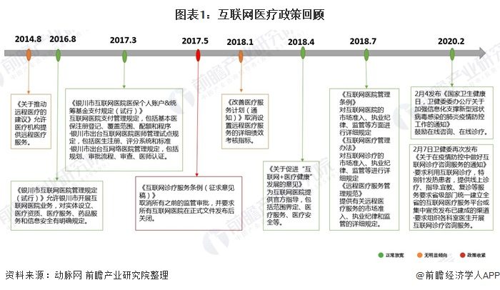 一文带你解读互联网+医疗健康市场发展现状 行业已经进入4.0阶段!(图1) 图表1:互联网医疗政策回顾