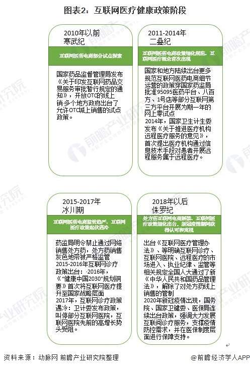 一文带你解读互联网+医疗健康市场发展现状 行业已经进入4.0阶段!(图2) 图表2:互联网医疗健康政策阶段