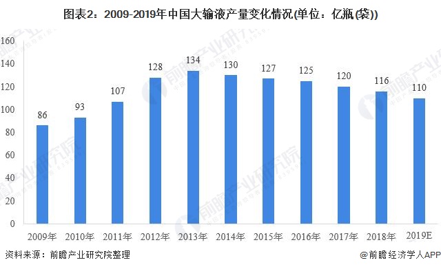 2020年中国大输液行业发展现状及竞争格局分析(图2) 图表2:2009-2019年中国大输液产量变化情况(单位:亿瓶(袋))