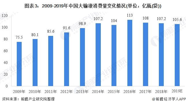 2020年中国大输液行业发展现状及竞争格局分析(图3) 图表3:2009-2019年中国大输液消费量变化情况(单位:亿瓶(袋))
