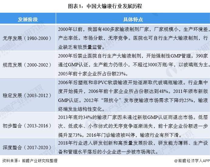 2020年中国大输液行业发展现状及竞争格局分析(图1) 图表1:中国大输液行业发展历程