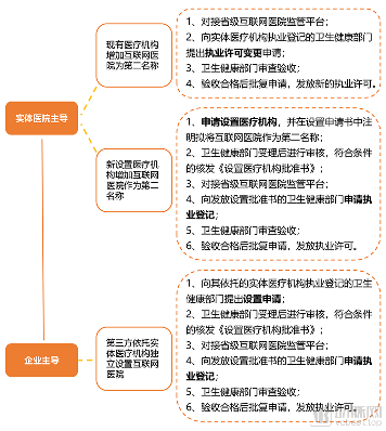 B图申办流程.png