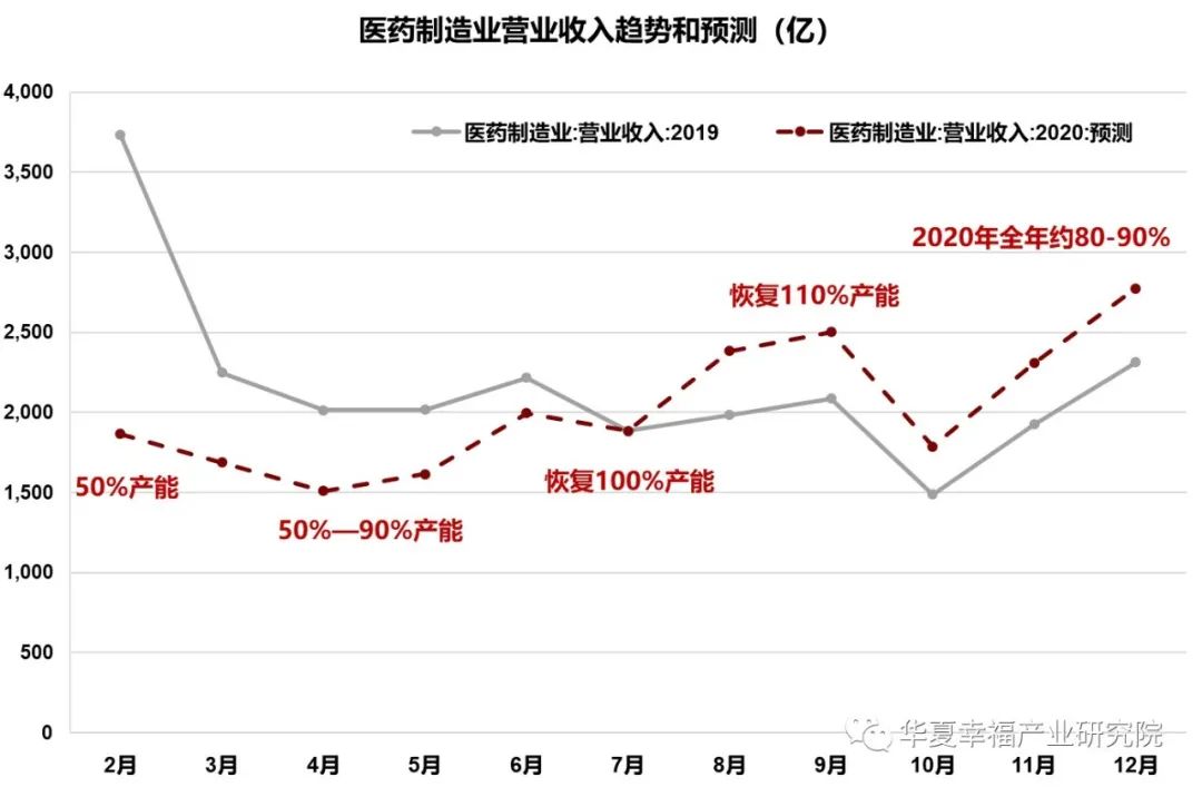 疫情之下,医药产业冰火两重天(图6) 疫情之下,医药产业冰火两重天(图6)