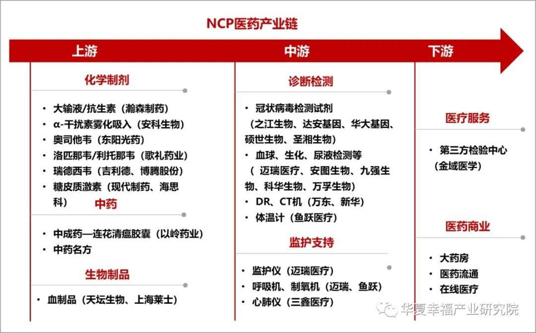 疾风知劲草,看疫情下医药产业如何分化?(图2) 疾风知劲草,看疫情下医药产业如何分化?(图2)