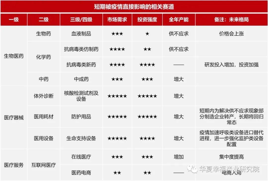 疾风知劲草,看疫情下医药产业如何分化?(图3) 疾风知劲草,看疫情下医药产业如何分化?(图3)
