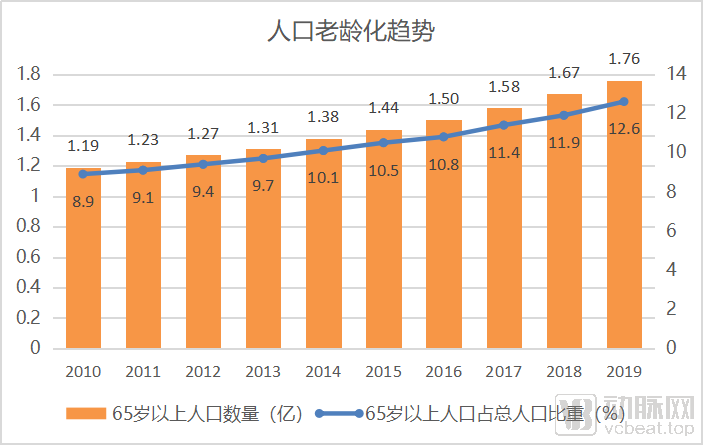 通过人口出生率下降背后的5个维度9组数据,我们看到了医健领域6大趋势(图2) 图片2老龄化趋势.png