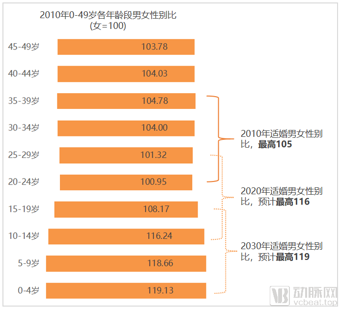 通过人口出生率下降背后的5个维度9组数据,我们看到了医健领域6大趋势(图4) 图片4男女比例.png