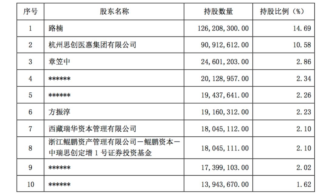 “失去控制人”的思创医惠:4年前6亿定增“未解” 5.3亿基金再入局(图4) “失去控制人”的思创医惠:4年前6亿定增“未解” 5.3亿基金再入局(图4)