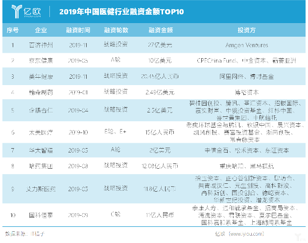 2019年中国医健行业融资金额TOP10.png