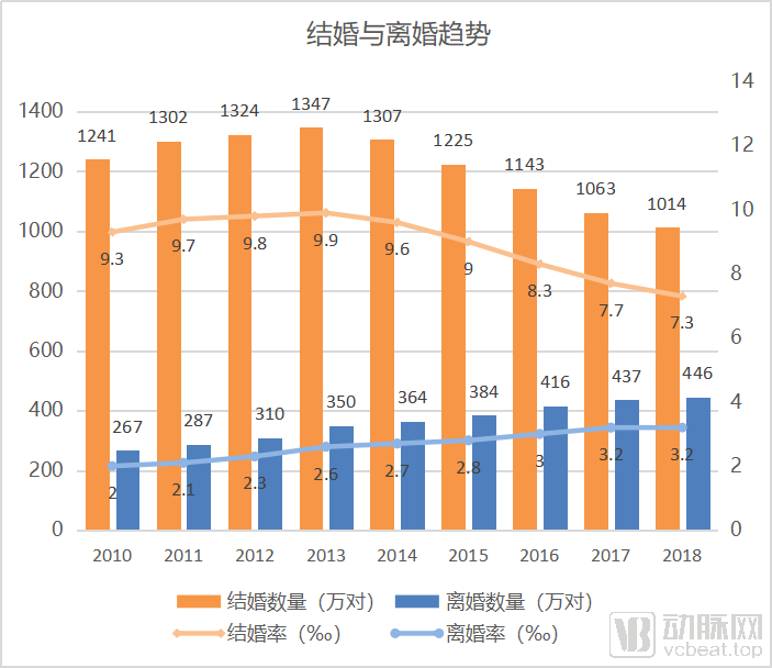 通过人口出生率下降背后的5个维度9组数据,我们看到了医健领域6大趋势(图5) 图片5结婚率.png