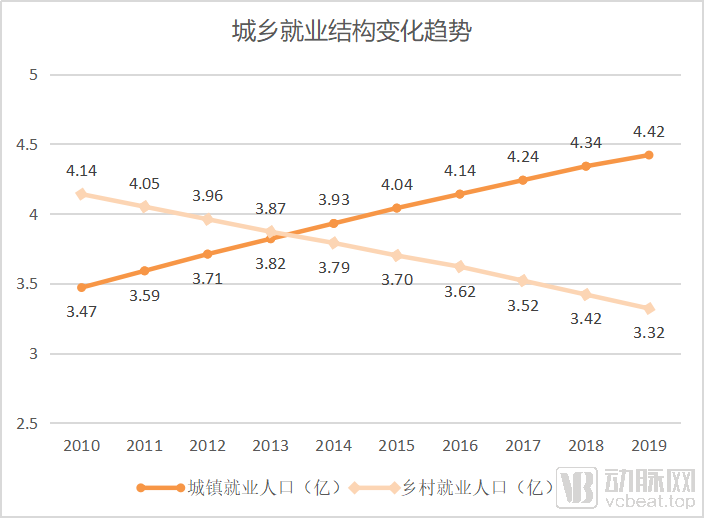 通过人口出生率下降背后的5个维度9组数据,我们看到了医健领域6大趋势(图7) 图片7就业.png