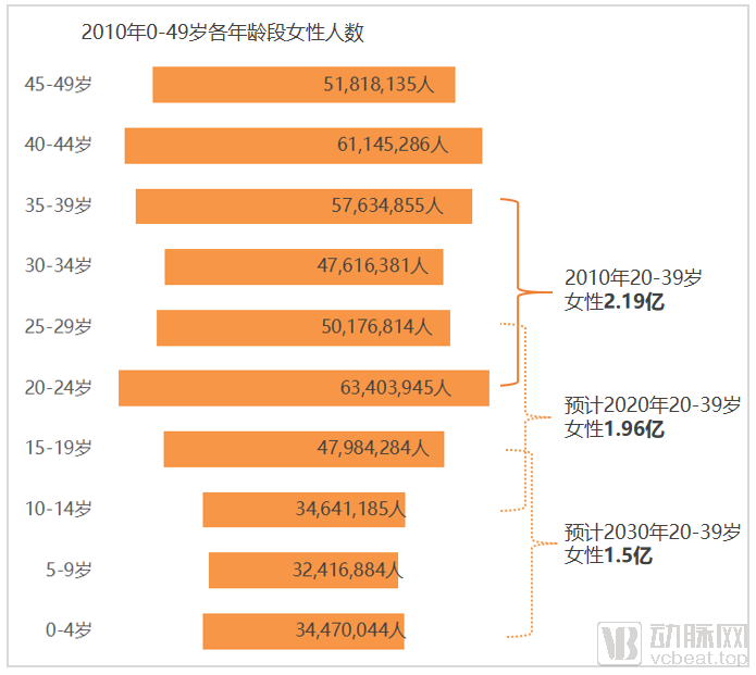 通过人口出生率下降背后的5个维度9组数据,我们看到了医健领域6大趋势(图3) 图片3育龄女性.png