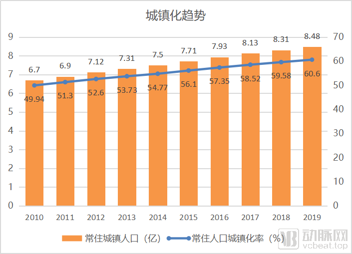 通过人口出生率下降背后的5个维度9组数据,我们看到了医健领域6大趋势(图8) 图片8城镇化.png